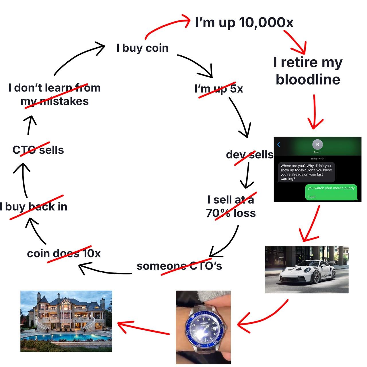 Meme tagged crypto, trading