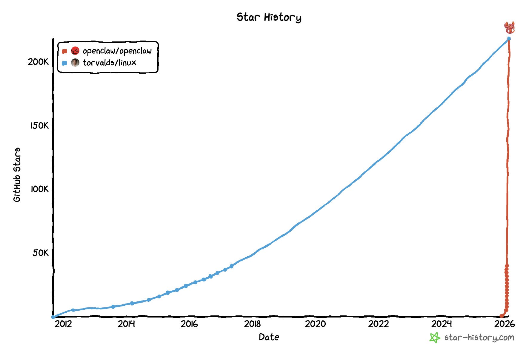 Meme tagged developer, github