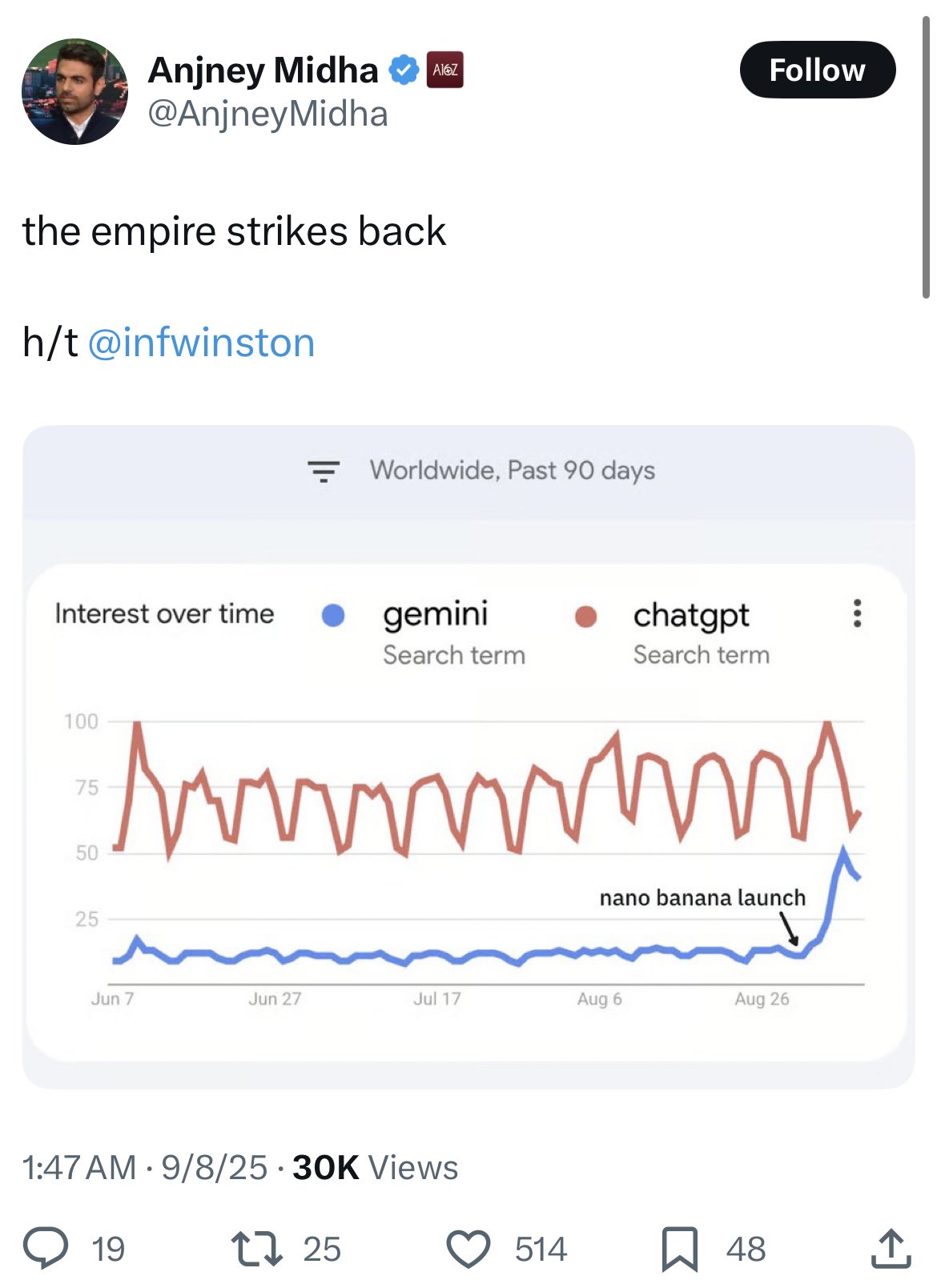 Meme tagged a16z, ai-competition, chatgpt, gemini