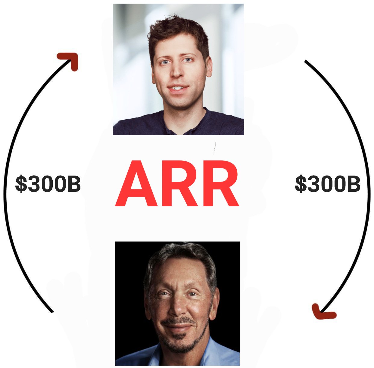Meme tagged 300-billion, arr, larry-ellison, openai